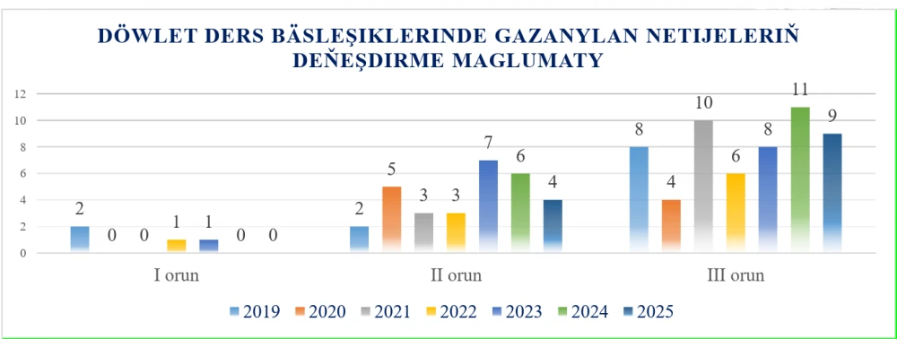 Indicators of the Institute of International Relations of the Ministry of Foreign Affairs of Turkmenistan for 2025